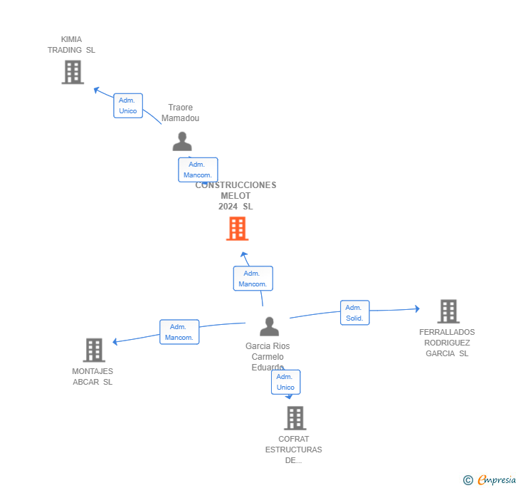 Vinculaciones societarias de CONSTRUCCIONES MELOT 2024 SL