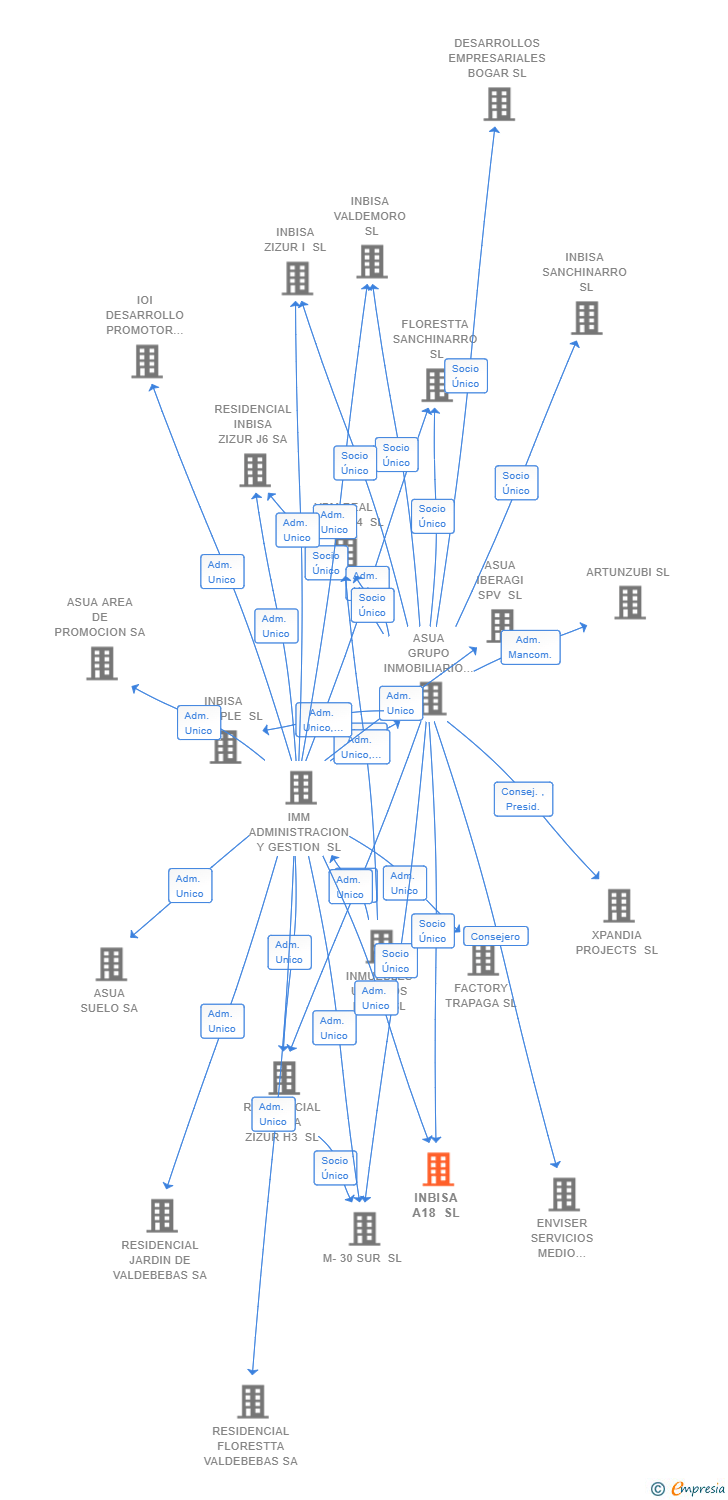 Vinculaciones societarias de INBISA A18 SL