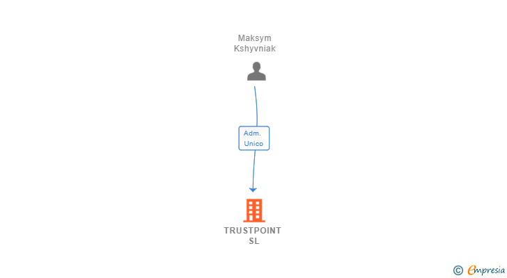 Vinculaciones societarias de TRUSTPOINT SL