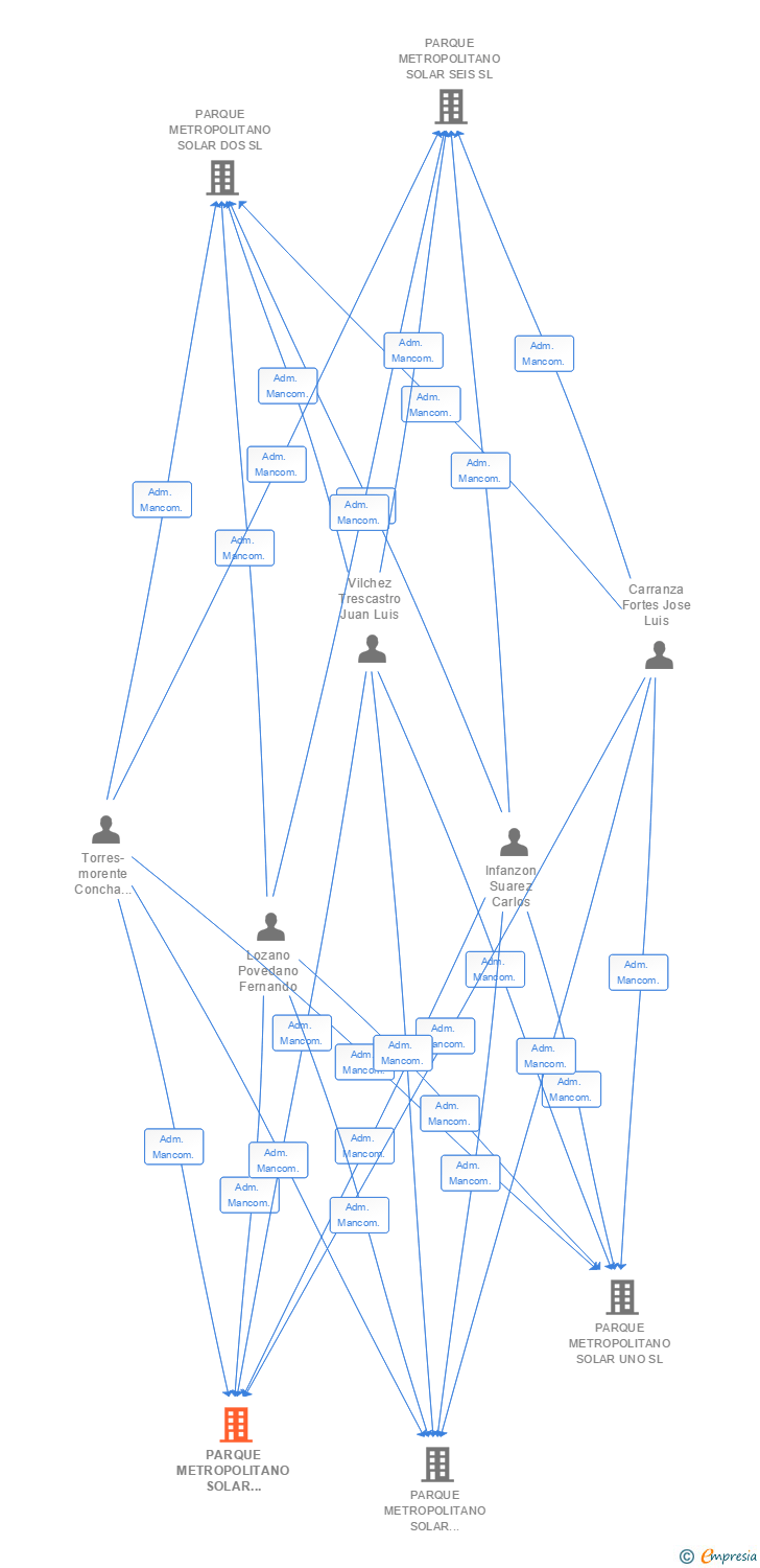 Vinculaciones societarias de PARQUE METROPOLITANO SOLAR TRES SL