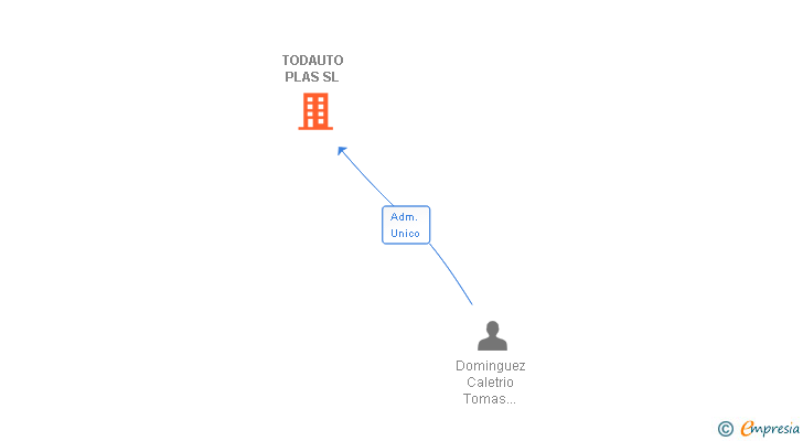 Vinculaciones societarias de TODAUTO PLAS SL