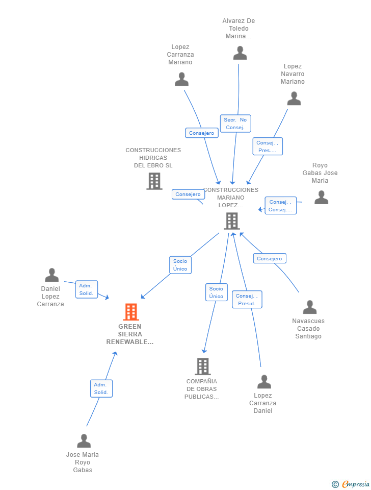 Vinculaciones societarias de GREEN SIERRA RENEWABLE SL