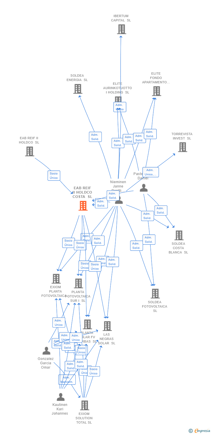 Vinculaciones societarias de EAB REIF II HOLDCO COSTA SL