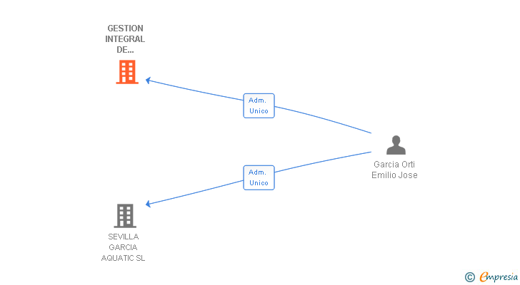 Vinculaciones societarias de GESTION INTEGRAL DE SERVICIOS DEPORTIVOS GRUPO ACUASPORT SL