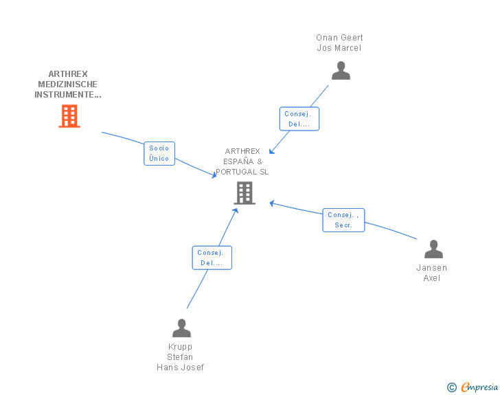 Vinculaciones societarias de ARTHREX MEDIZINISCHE INSTRUMENTE GMBH