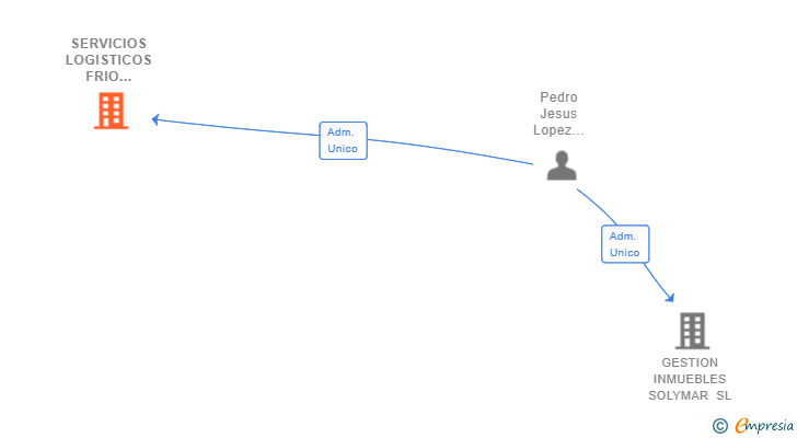 Vinculaciones societarias de SERVICIOS LOGISTICOS FRIO REVERTE SL