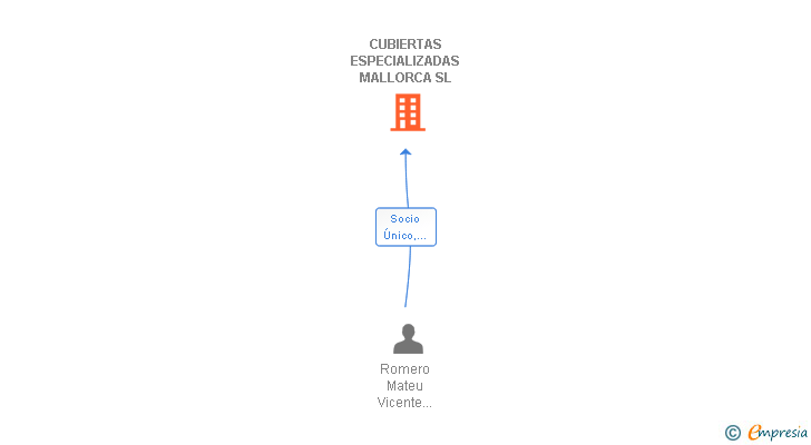 Vinculaciones societarias de CUBIERTAS ESPECIALIZADAS MALLORCA SL