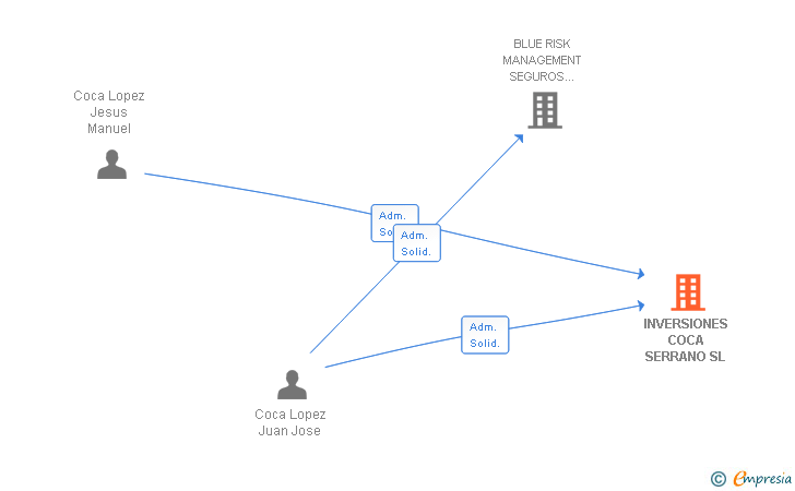 Vinculaciones societarias de INVERSIONES COCA SERRANO SL