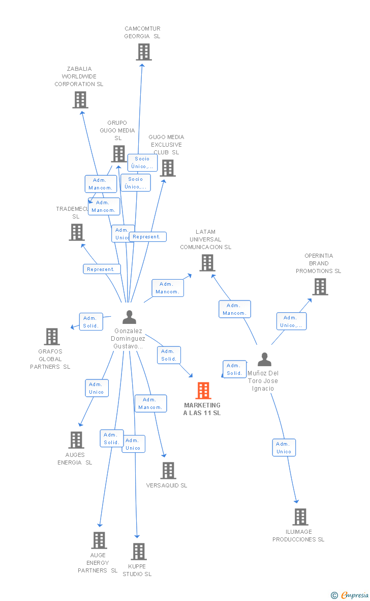 Vinculaciones societarias de MARKETING A LAS 11 SL