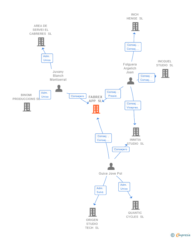 Vinculaciones societarias de FABREX APP SL