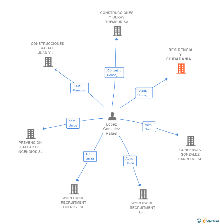 Vinculaciones societarias de RESIDENCIA Y CIUDADANIA SL