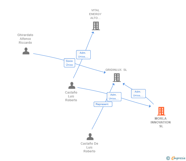 Vinculaciones societarias de MORLA INNOVATION SL
