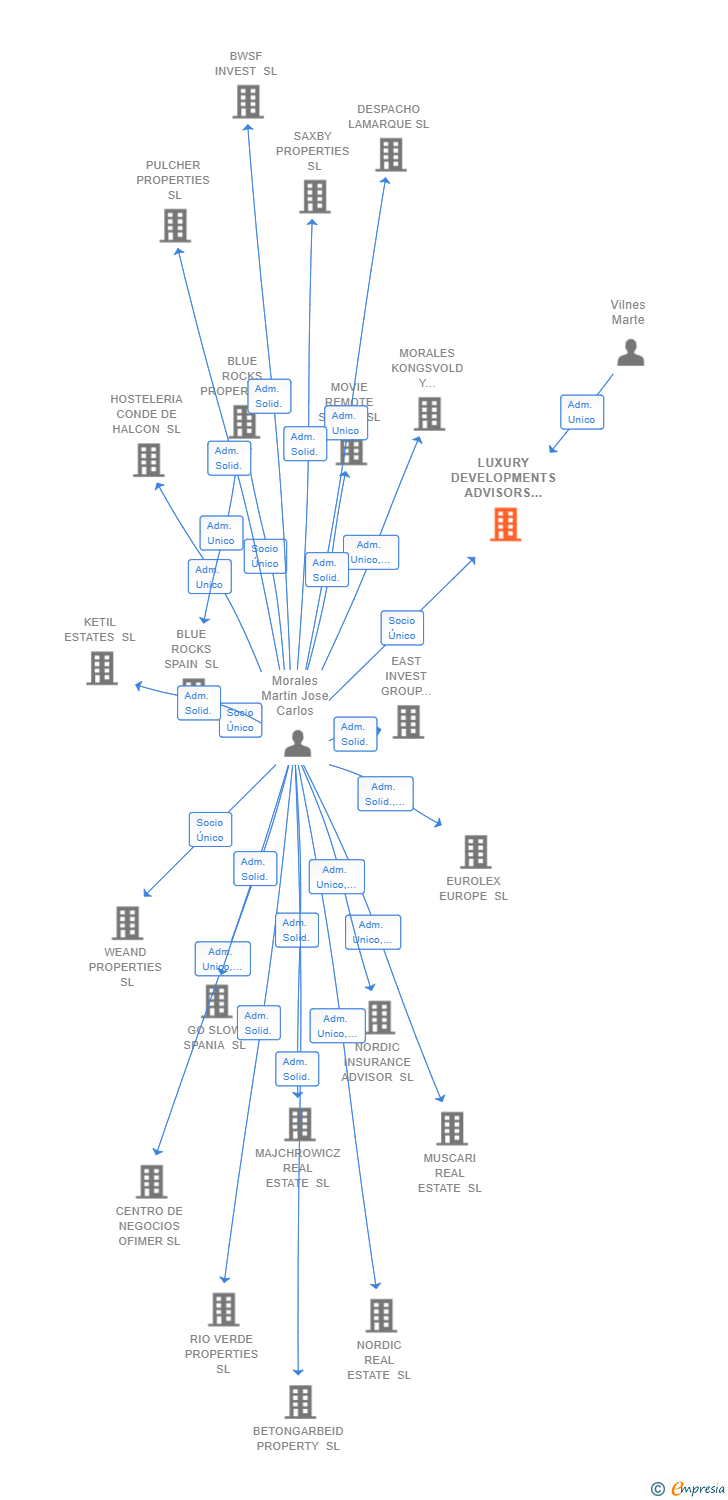 Vinculaciones societarias de LUXURY DEVELOPMENTS ADVISORS SL