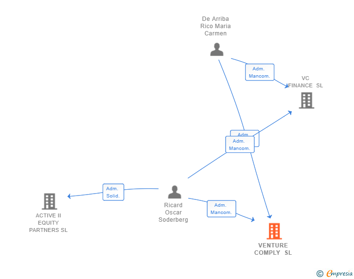 Vinculaciones societarias de VENTURE COMPLY SL