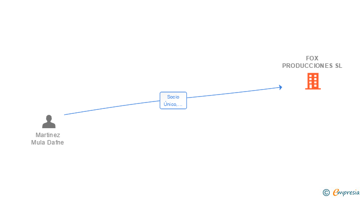 Vinculaciones societarias de FOX PRODUCCIONES SL
