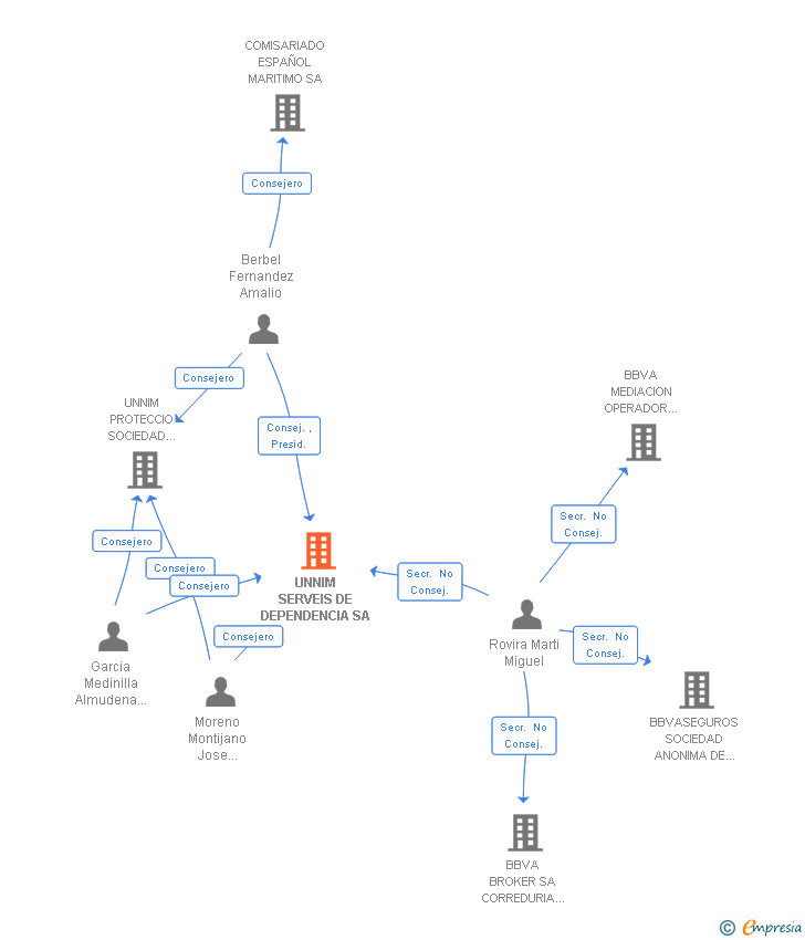 Vinculaciones societarias de UNNIM SERVEIS DE DEPENDENCIA SA