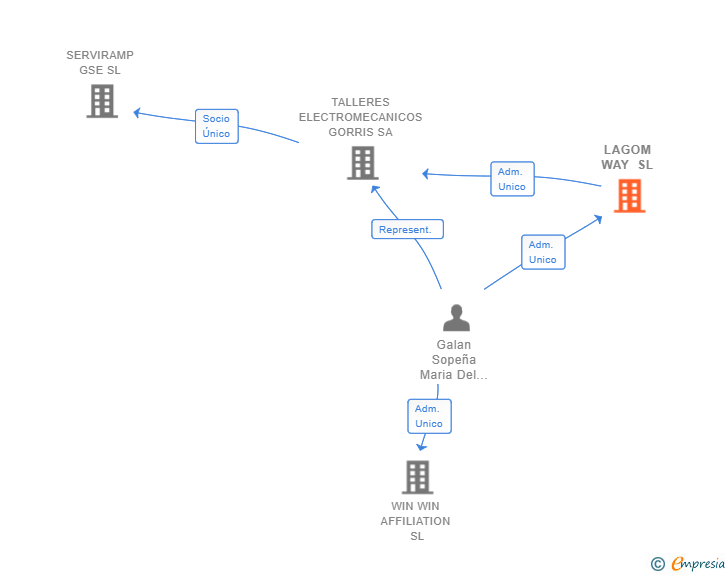 Vinculaciones societarias de LAGOM WAY SL