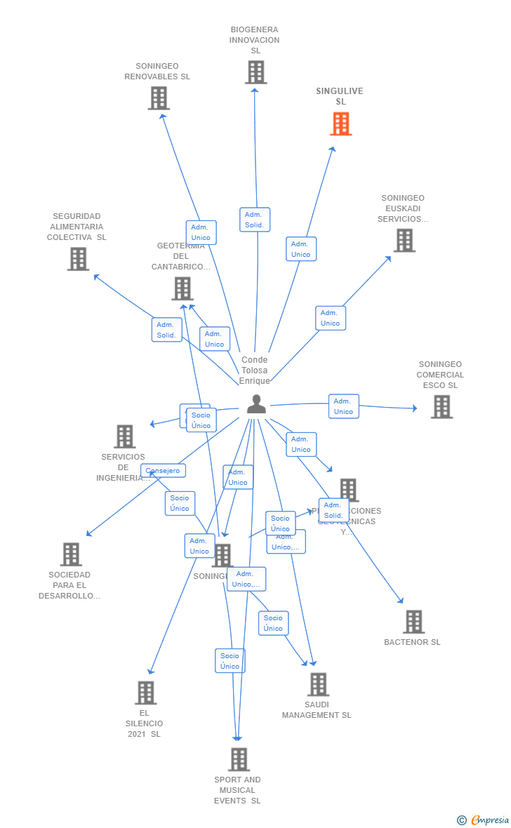 Vinculaciones societarias de SINGULIVE SL