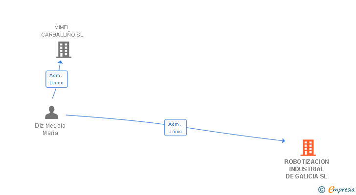 Vinculaciones societarias de ROBOTIZACION INDUSTRIAL DE GALICIA SL