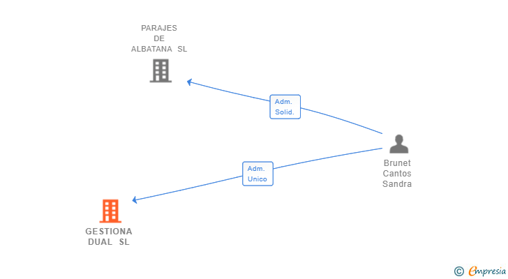 Vinculaciones societarias de GESTIONA DUAL SL