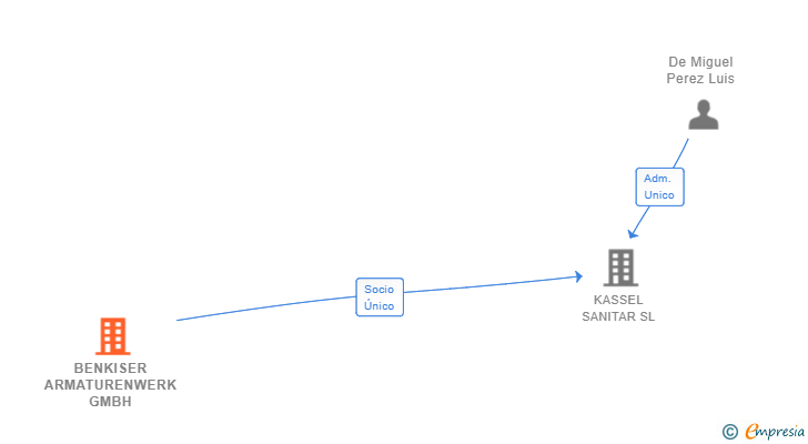 Vinculaciones societarias de BENKISER ARMATURENWERK GMBH