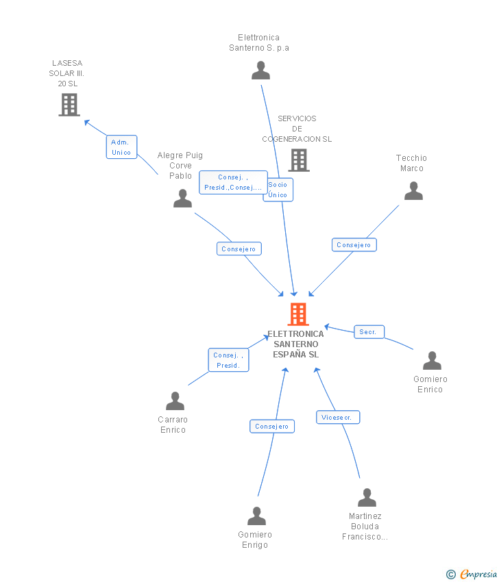 Vinculaciones societarias de ELETTRONICA SANTERNO ESPAÑA SL