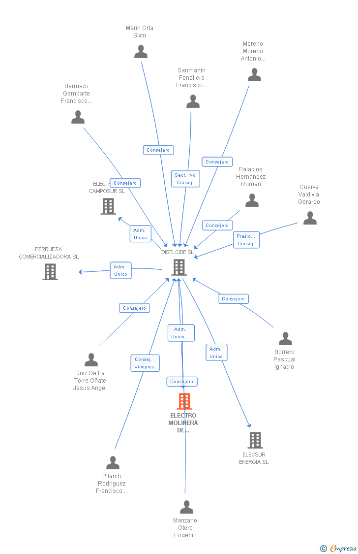 Vinculaciones societarias de ELECTRO MOLINERA DE VALMADRIGAL SL