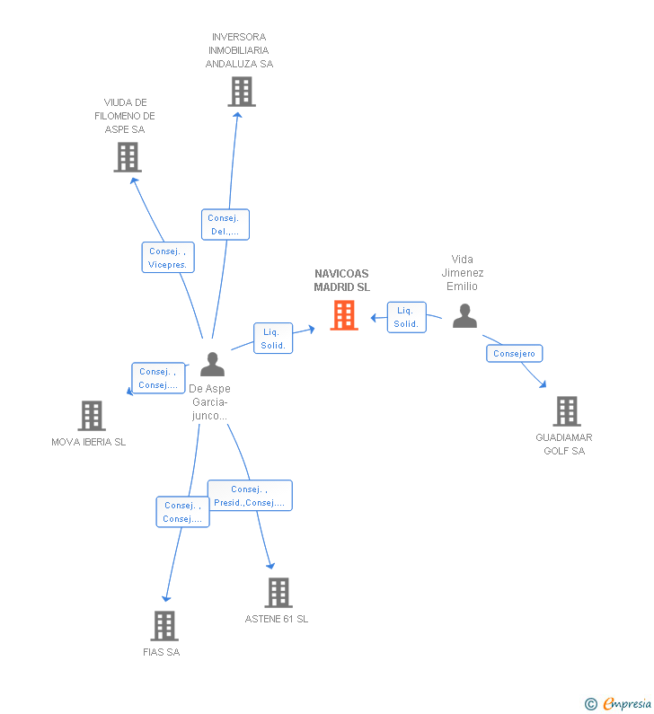 Vinculaciones societarias de NAVICOAS MADRID SL