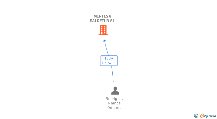Vinculaciones societarias de MENTESA SALDETUR SL