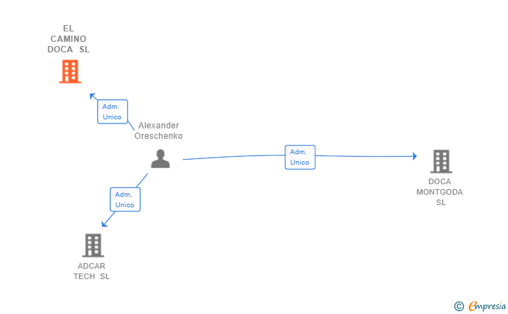 Vinculaciones societarias de EL CAMINO DOCA SL