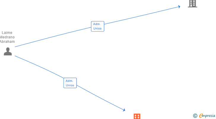 Vinculaciones societarias de GASTROSERVICIOS LAIMED SL