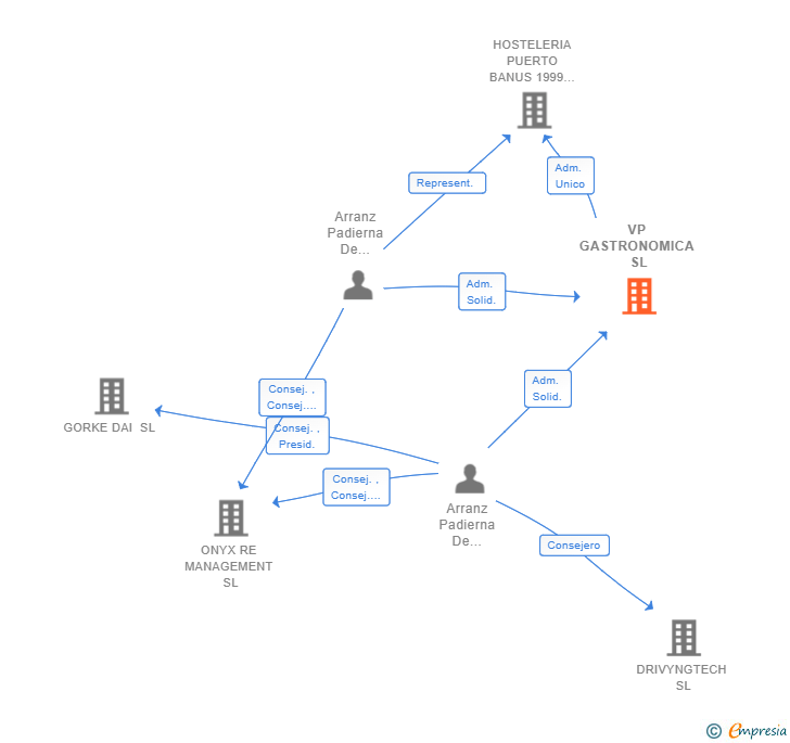 Vinculaciones societarias de VP GASTRONOMICA SL