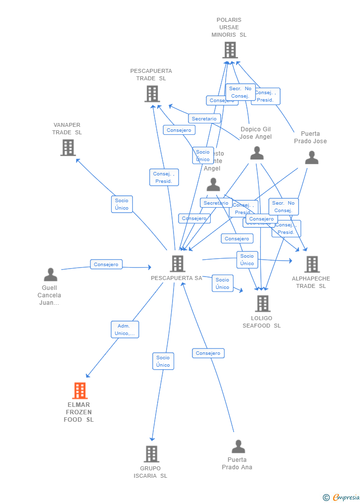 Vinculaciones societarias de ELMAR FROZEN FOOD SL
