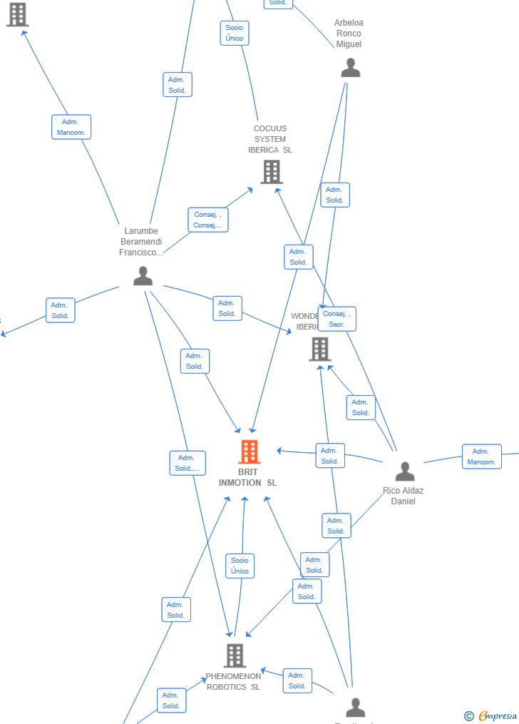 Vinculaciones societarias de BRIT INMOTION SL