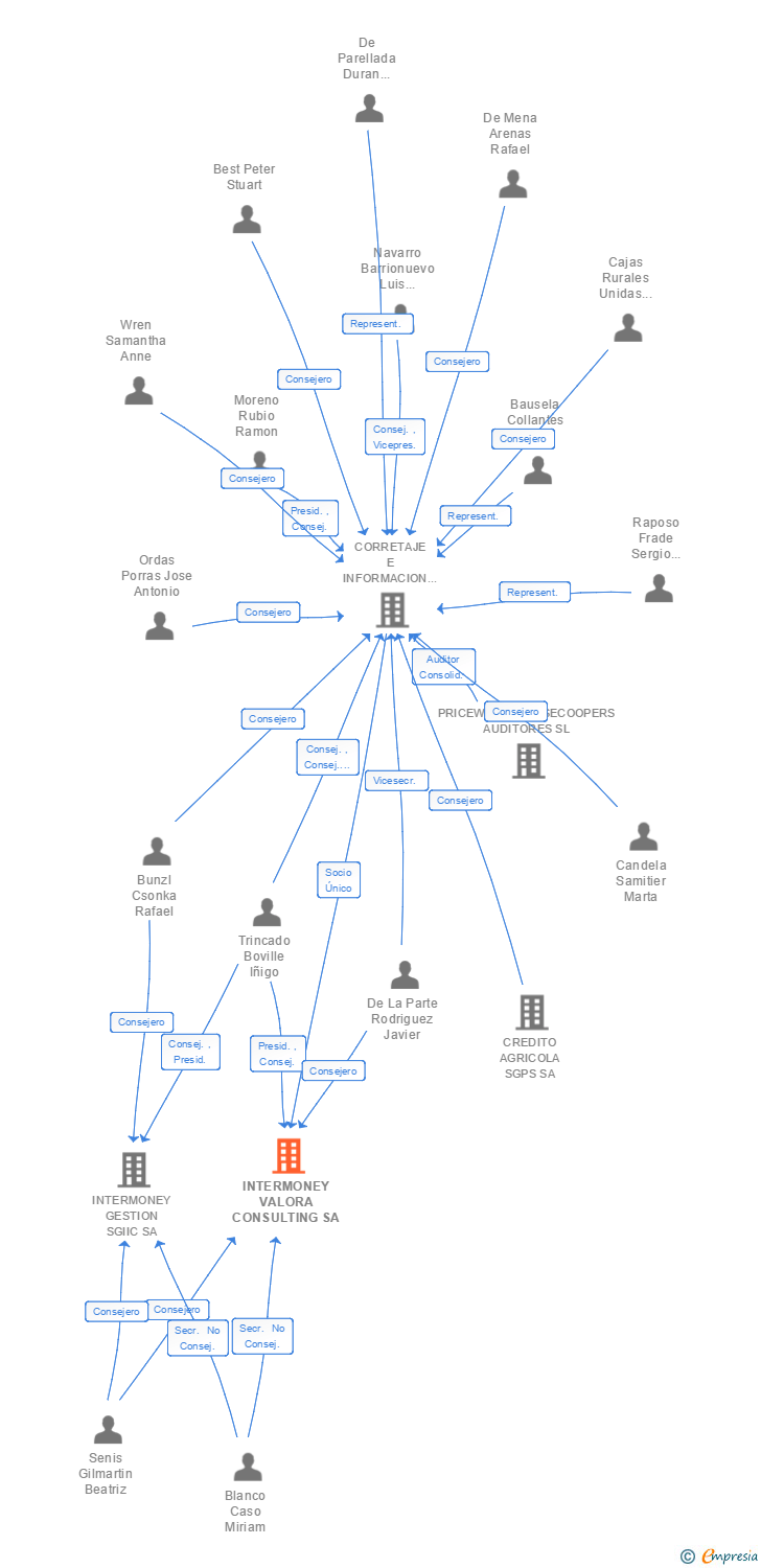 Vinculaciones societarias de INTERMONEY VALORA CONSULTING SA