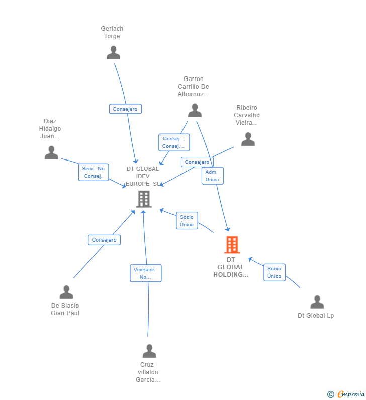 Vinculaciones societarias de DT GLOBAL HOLDING ESPAÑA FUNDADA 2019 SL