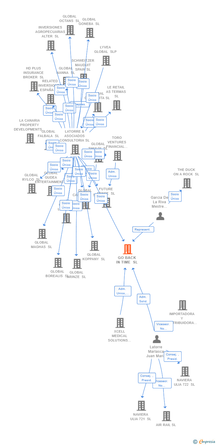 Vinculaciones societarias de GO BACK IN TIME SL