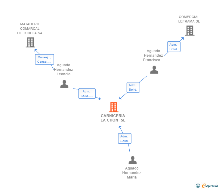 Vinculaciones societarias de CARNICERIA LA CHON SL