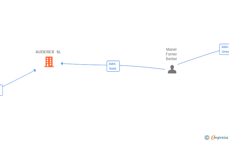 Vinculaciones societarias de AUDEREX SL