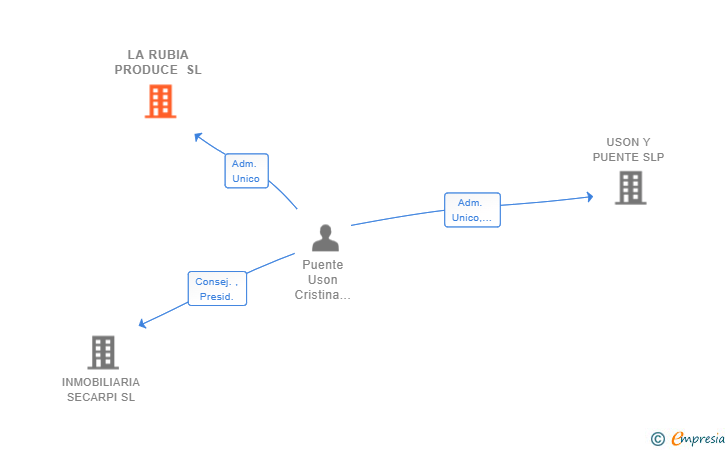 Vinculaciones societarias de LA RUBIA PRODUCE SL