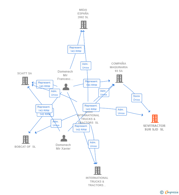 Vinculaciones societarias de SEVITRACTOR SUR SJD SL