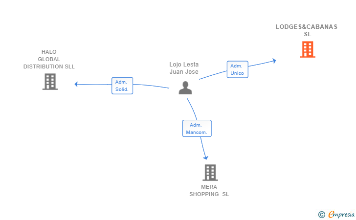Vinculaciones societarias de LODGES&CABANAS SL