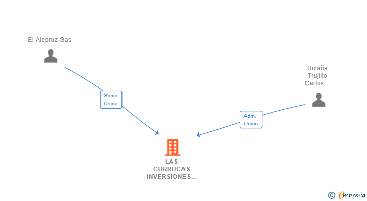 Vinculaciones societarias de LAS CURRUCAS INVERSIONES INMOBILIARIAS SL