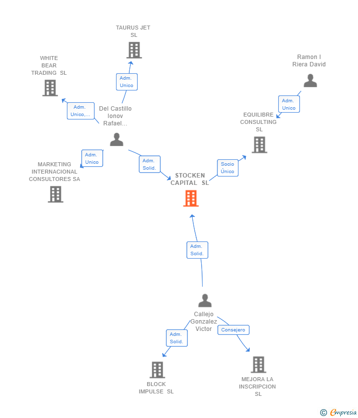 Vinculaciones societarias de STOCKEN CAPITAL SL