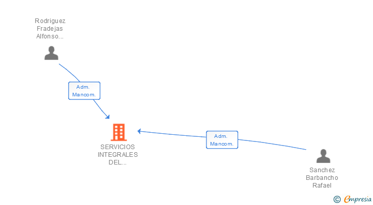 Vinculaciones societarias de SERVICIOS INTEGRALES DEL TOLDO SL