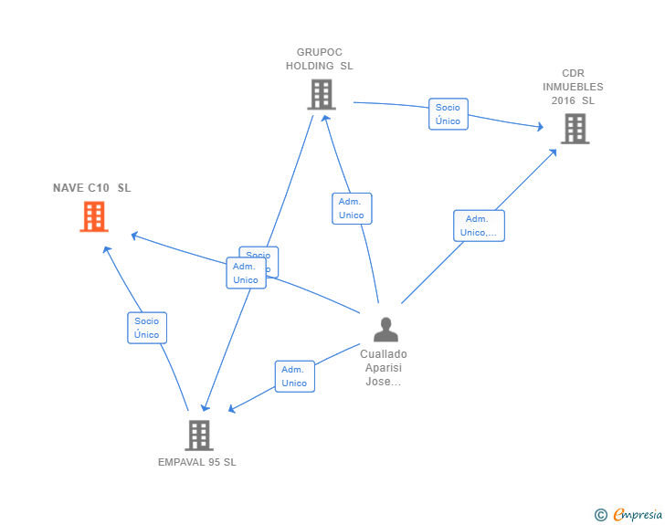 Vinculaciones societarias de NAVE C10 SL