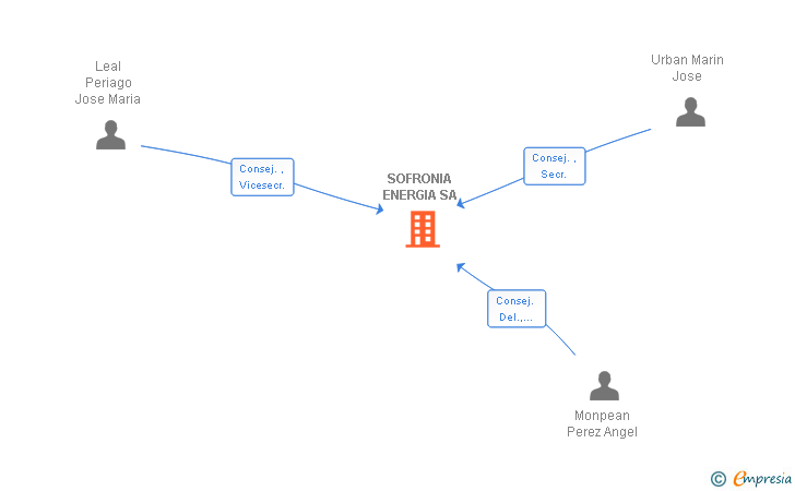 Vinculaciones societarias de SOFRONIA ENERGIA SA