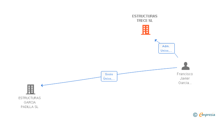 Vinculaciones societarias de ESTRUCTURAS TRECE SL