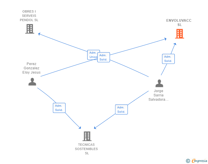 Vinculaciones societarias de ENVOLUVACC SL