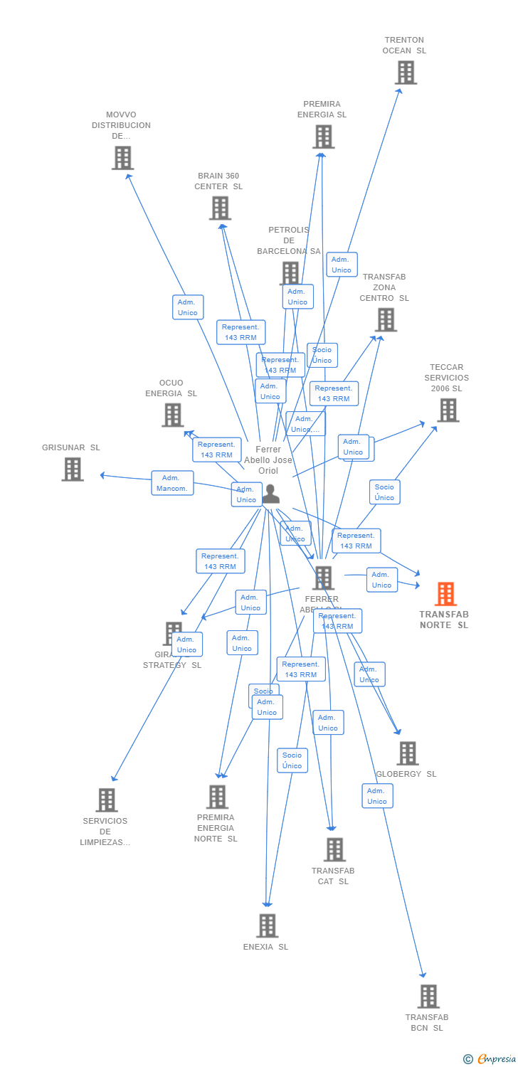 Vinculaciones societarias de TRANSFAB NORTE SL